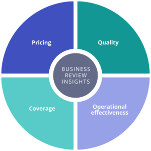 Types of business review insights: Pricing, Quality, Coverage, and Operational Effectiveness