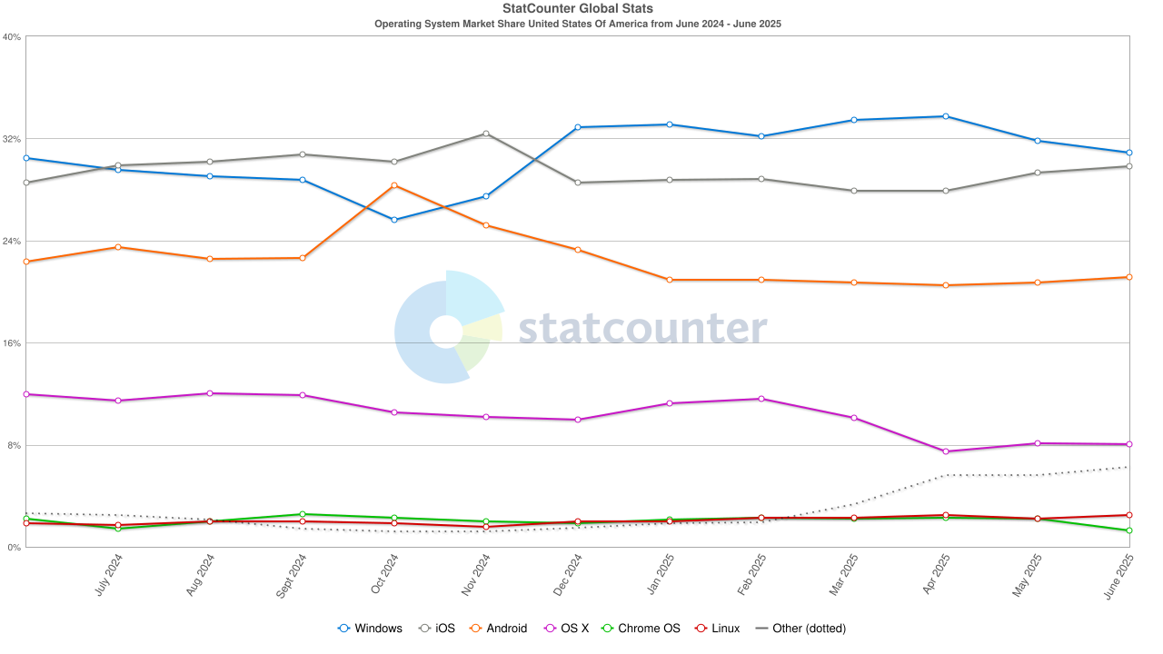 Stat-Counter